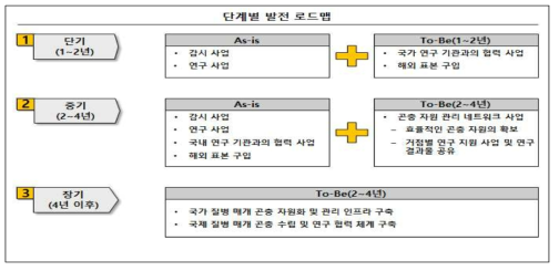 질병 매개 곤충 자원 확보(단계별 발전 로드맵)