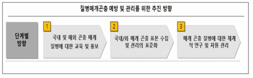 질병 매개 곤충 자원의 관리 및 연구를 위한 추진 방향