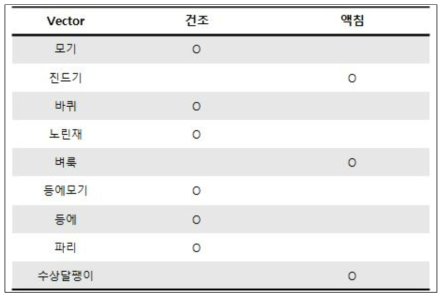 단계별 표본 확보 목표