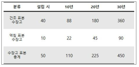 중장기 표본 확보 계획