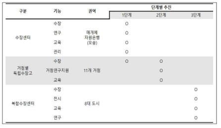 단계별 수장고 조성 전략