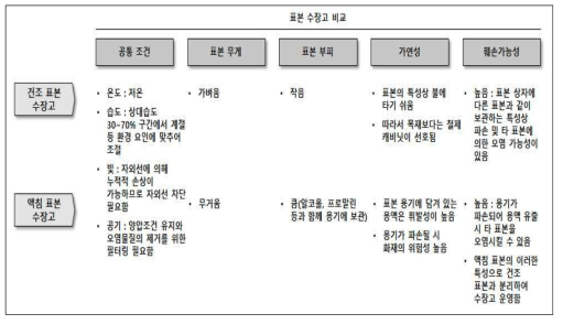 건조/액침 표본 수장고 비교 분석