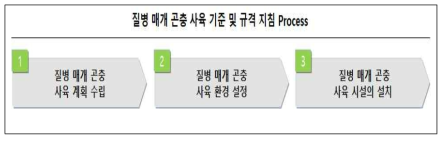 질병 매개 곤충 사육 기준 및 규격 지침 Process