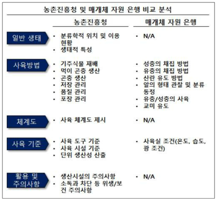 농촌진흥청 및 질병 매개 곤충 자원 은행 비교 분석