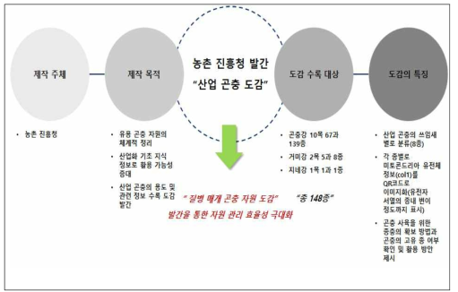 농촌 진흥청 “산업곤충도감”예시