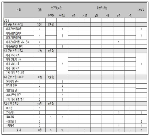 질병 매개 곤충 자원은행의 인력 수급 계획