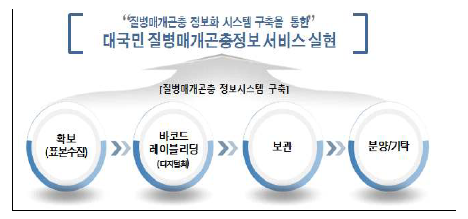 데이터베이스구축을 통한 대국민 질병매개곤충정보 서비스 실현