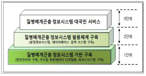 3단계에 걸친 질병매개곤충 정보지식 DB 및 자원 데이터베이스 구축