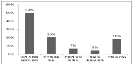 질병매개곤충 자원은행 건의사항에 대한 키워드 분류 결과