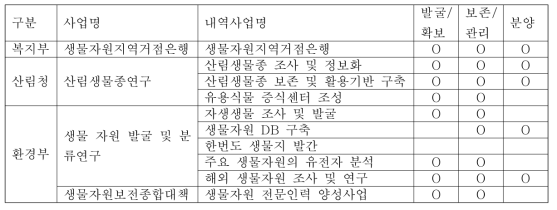 주요 생명자원 R&D 사업별/단계별 지원현황