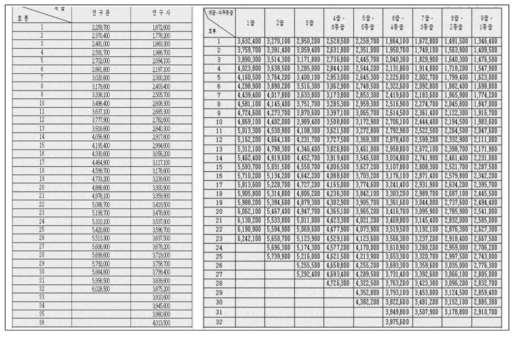연구직 공무원 및 일반직 공무원 임금표