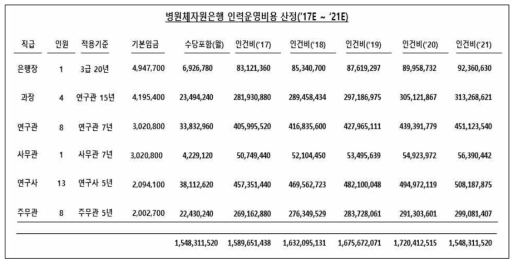 질병매개곤충자원은행 인력운영비용 산정