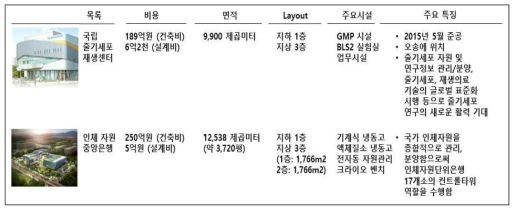 독자적 시설구축을 위한 필요예산 산정