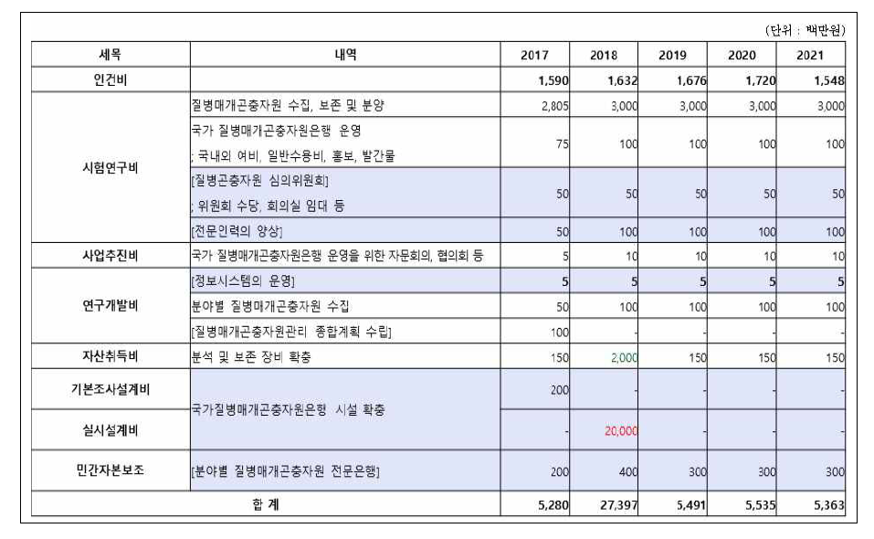 질병매개곤충 자원은행의 소요 예산 분석