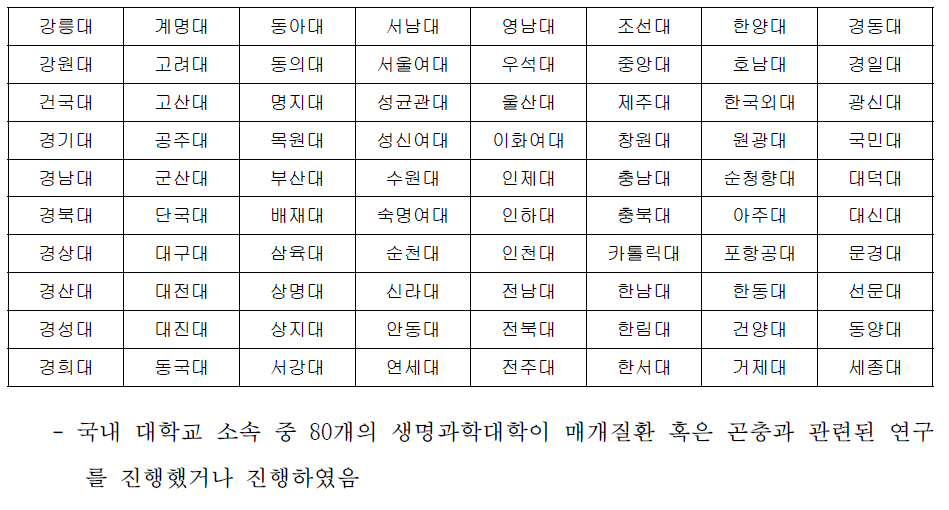 국내 생명과학대학 편재 대학교 리스트