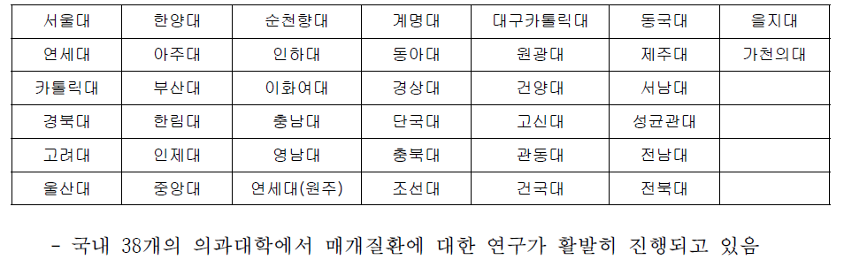 국내 의과대학 편재 대학교 리스트