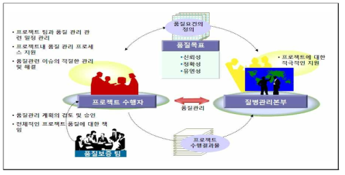 품질 관리 방안