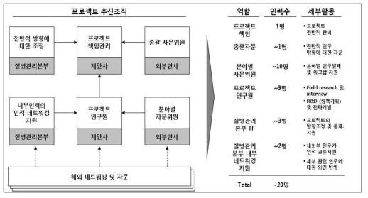 프로젝트 추진 방법