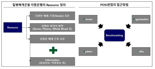 자원의 정의 및 POSI 관점의 접근방법