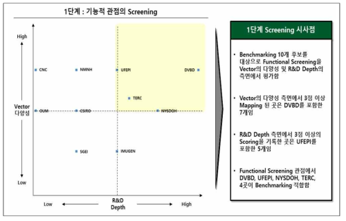 Benchmarking Screening - Functional Screening