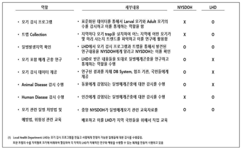 NYSDOH와 LHD의 역할