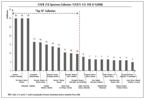 전세계 곤충 Specimen Collection 기관들의 보유 현황 분석 (2008)