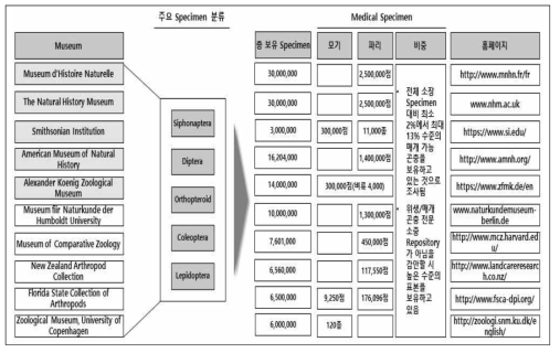 전세계 주요 Specimen Repository의 현황