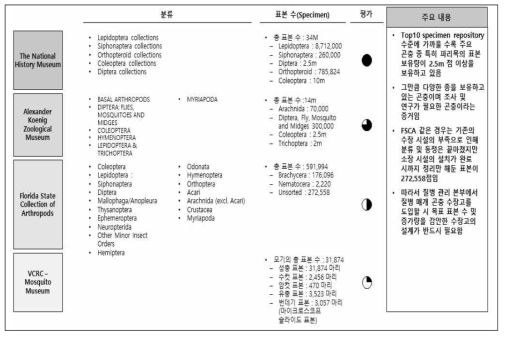 해외 주요 Specimen Repository 비교 분석