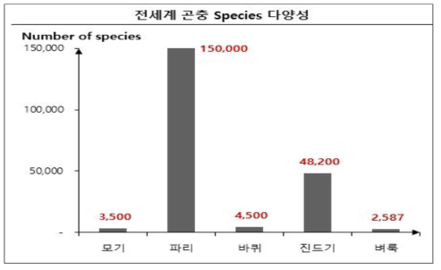전세계 곤충 Species의 다양성3)