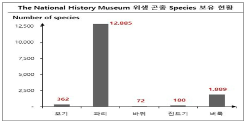 The National History Museum Specimen 보유 현황