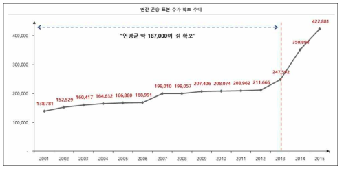 The National History Museum의 연간 표본 확보 추이 분석