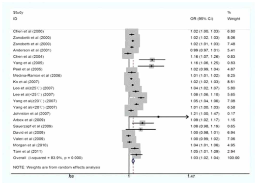 Forest plot of COPD hospitalizations and PM10