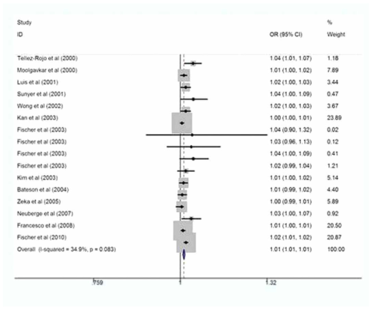 Forest plot of COPD mortalilty and PM10