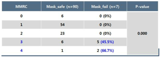 MMRC점수에 따른 마스크 착용 실패 위험률