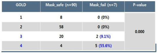 GOLD 기준 (FEV1 % predicted)에 따른 마스크 착용 실패 위험률