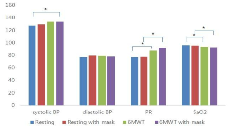 마스크 착용 전후 지표변화 (혈압, 맥박수, 산소포화도)