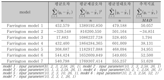 Influenza에 대한 Farrington 방법의 예측모형 평가(주별)