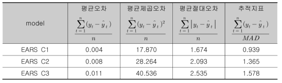Tsutsugamushi에 대한 EARS C1, C2, C3 방법의 예측모형 평가(일별)