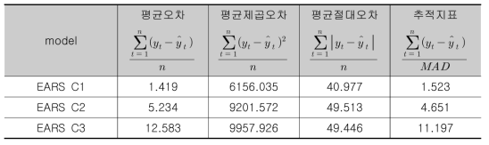 Tsutsugamushi에 대한 EARS C1, C2, C3 방법의 예측모형 평가(주별)