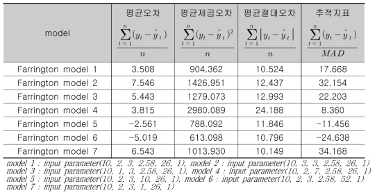 Tsutsugamushi에 대한 Farrington 방법의 예측모형 평가(주별)