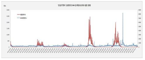 인플루엔자 질환명 SNS 탐색량과 실제 내원환자수 비교