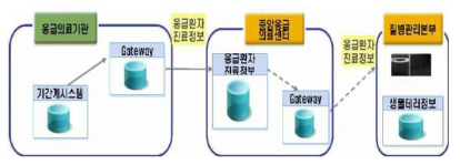 선행연구제안: 자료전송시스템 구성 1안