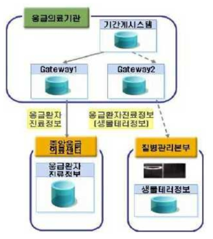 선행연구제안: 자료전송시스템 구성 3안