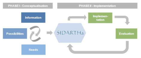 유럽 응급자료 기반 증후군 감시체계 시스템(SIDARTHa) 프로세스