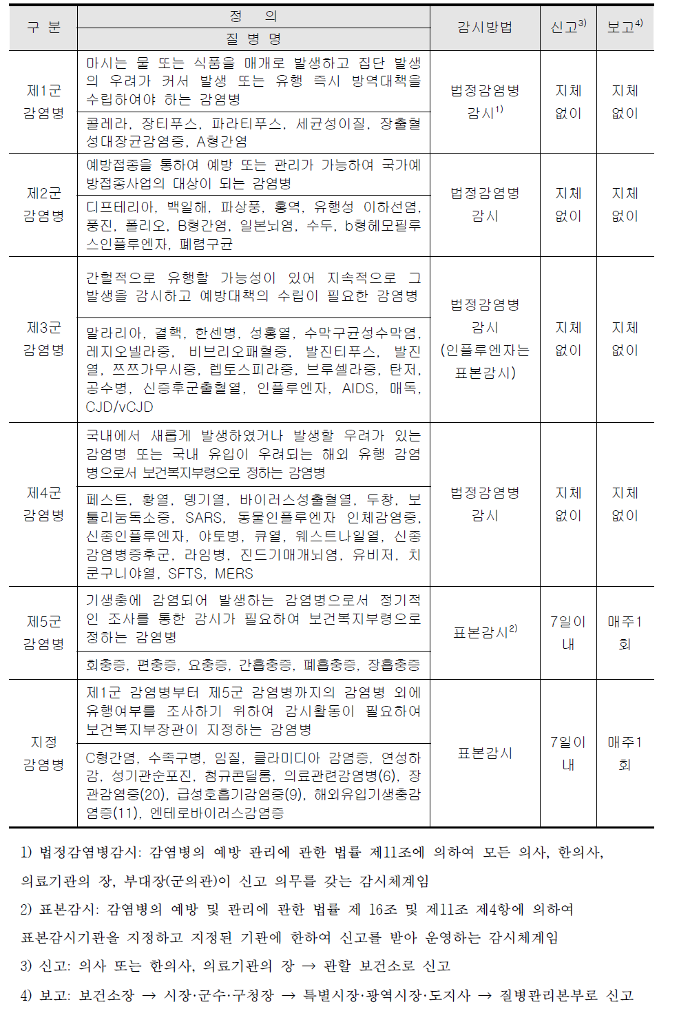 국내 법정감염병의 분류기준 및 감시방법