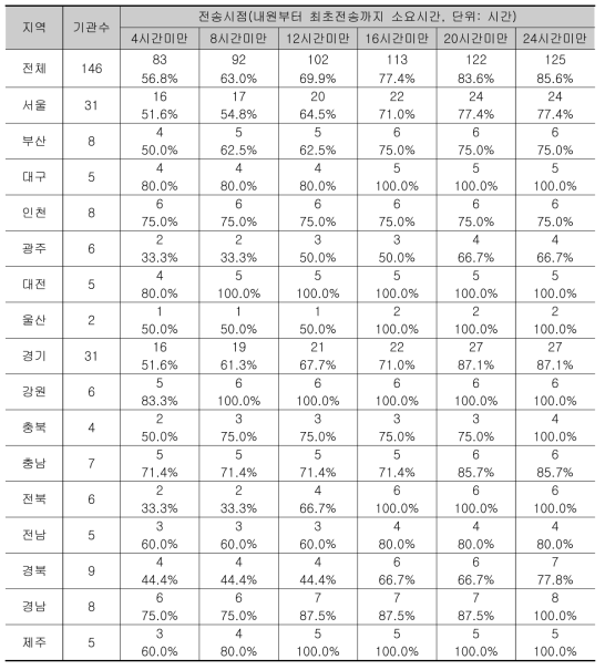 전국 146개 응급의료기관의 주증상 정보 전송시간 현황(기관별 중앙값 이용)