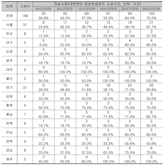 전국 146개 응급의료기관의 퇴실진단 정보 전송시간 현황(기관별 평균 이용)