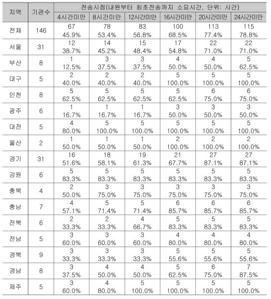 전국 146개 응급의료기관의 퇴실진단 정보 전송시간 현황(기관별 중앙값 이용)