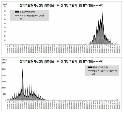 쯔쯔가무시증과 인플루엔자 진단 환자의 퇴실진단 전송시간에 따른 분포 비교