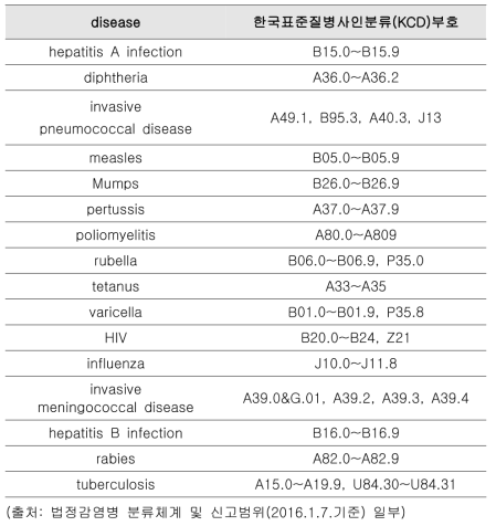 전문가조사결과 선정된 16개 질환의 한국표준질병사인분류부호